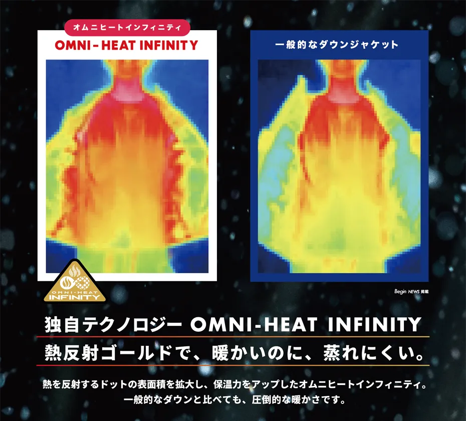 独自テクノロジー OMNI-HEAT INFINITY 熱反射ゴールドで、暖かいのに、蒸れにくい。熱を反射するドットの表面積を拡大し、 保温力をアップしたオムニヒートインフィニティ。 一般的なダウンと比べても、圧倒的な暖かさです。